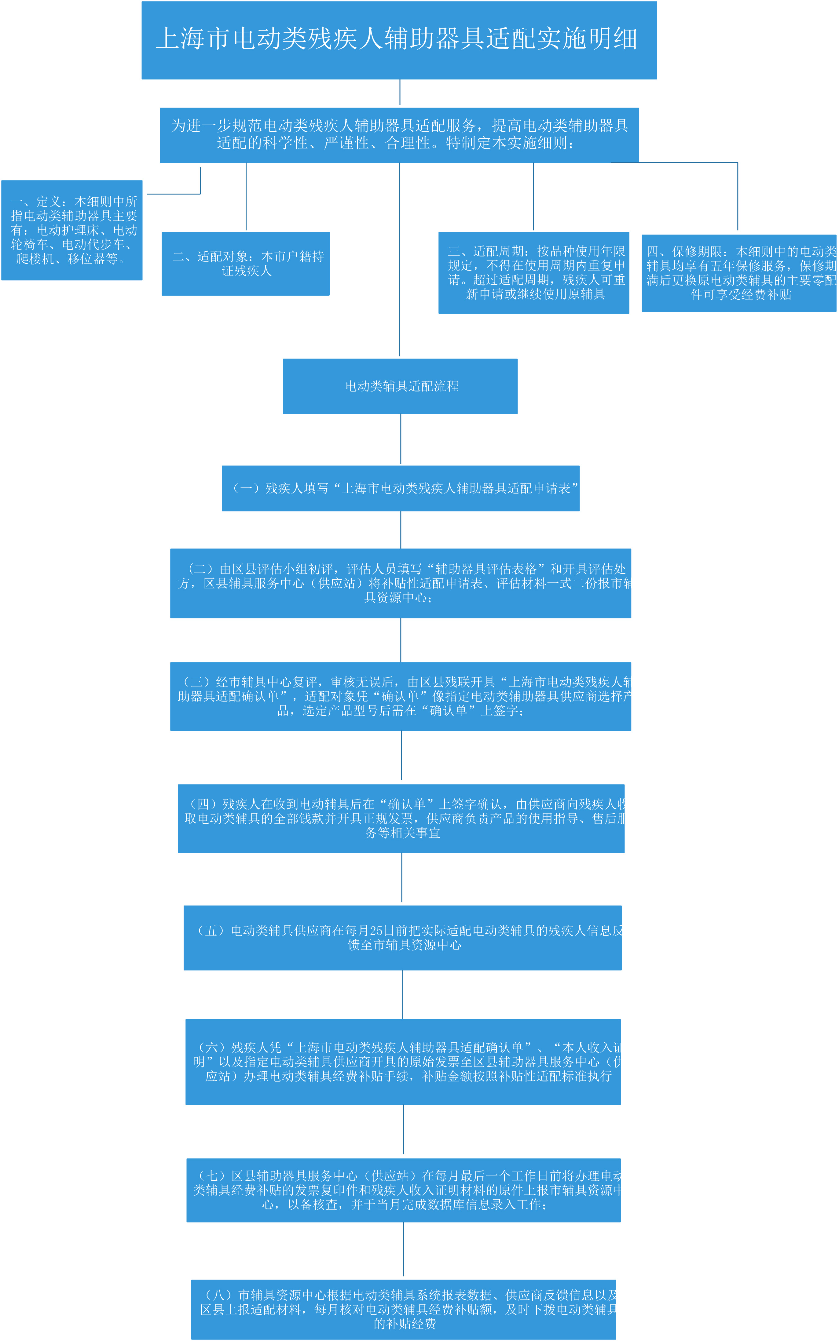 上海市電動類殘疾人輔助器具適配實施明細